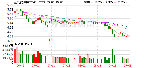 远光软件股票行情-日K线图