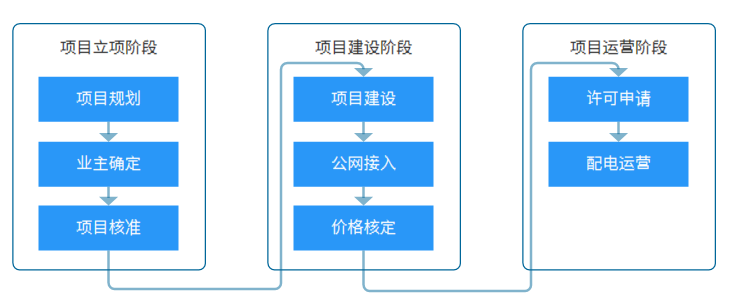 一篇长文 | 看懂增量配电网新局势