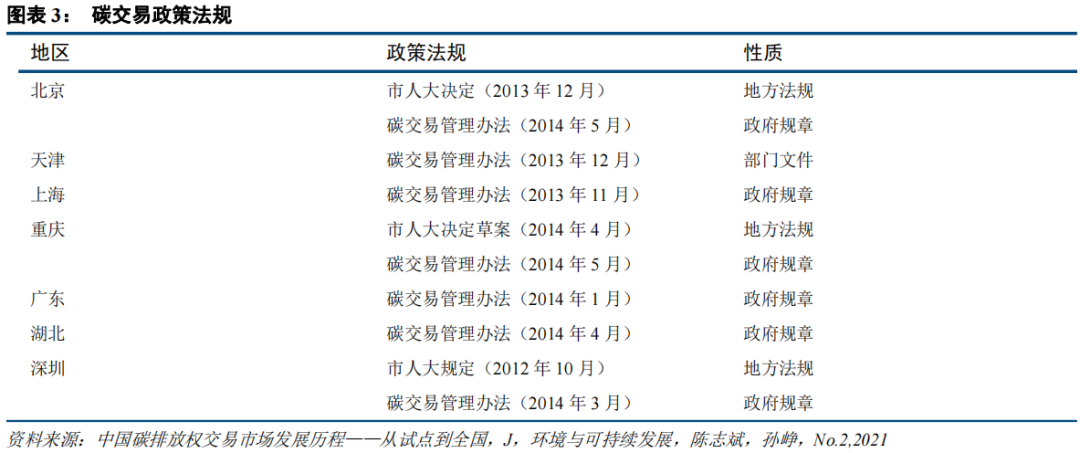 中国碳市场的未来：从区域看全国