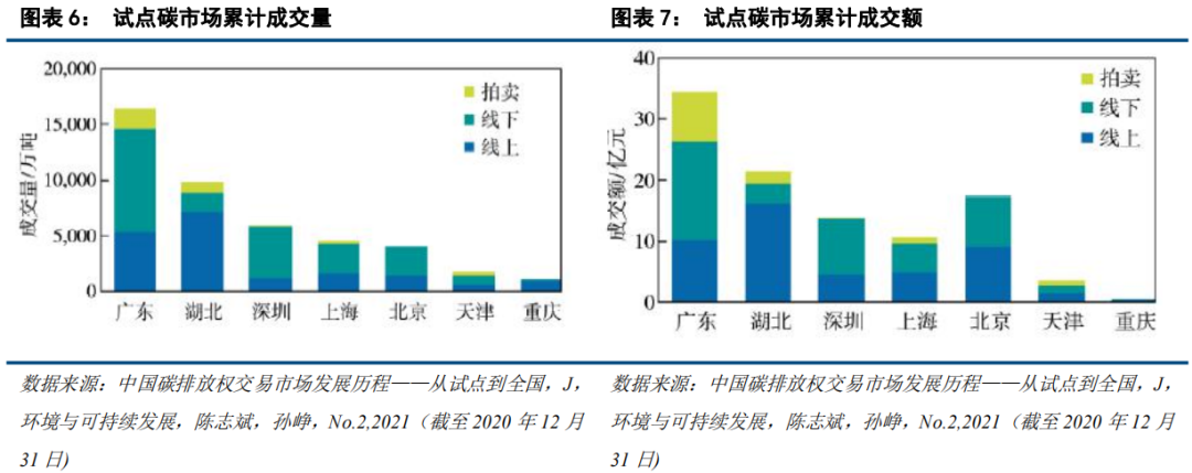 中国碳市场的未来：从区域看全国