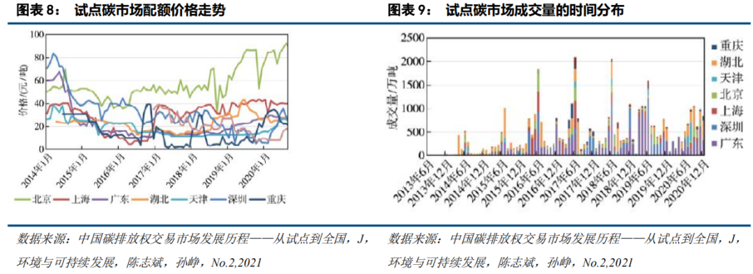 中国碳市场的未来：从区域看全国