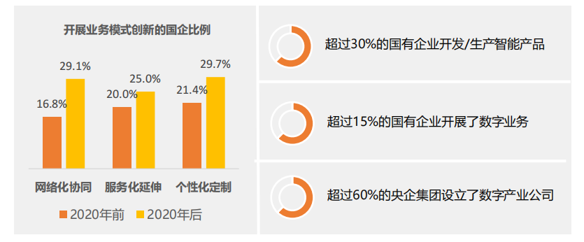 行业报告丨国有企业数字化转型发展指数与方法路径