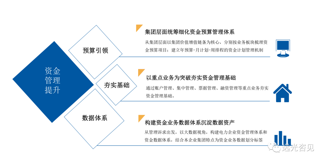 浅析能源电力集团司库管理体系建设