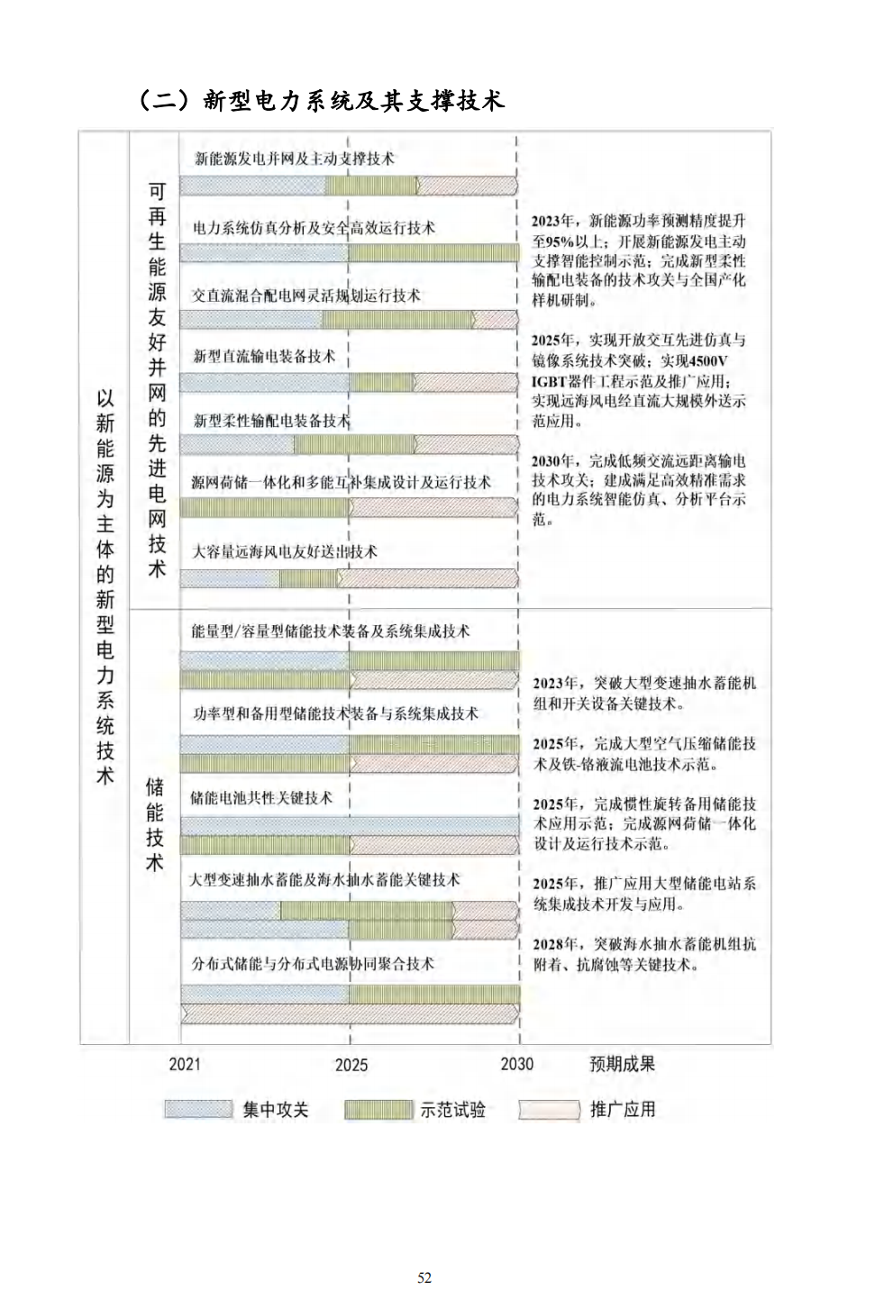 重磅！《“十四五”能源领域科技创新规划》发布