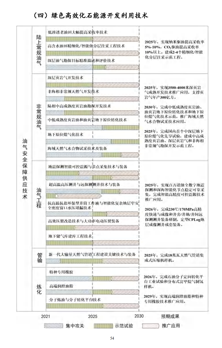 重磅！《“十四五”能源领域科技创新规划》发布