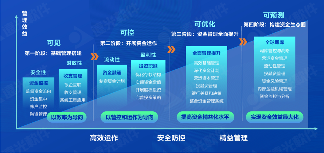 世界一流财务 | 远光全球司库管理系统 重塑企业管理价值