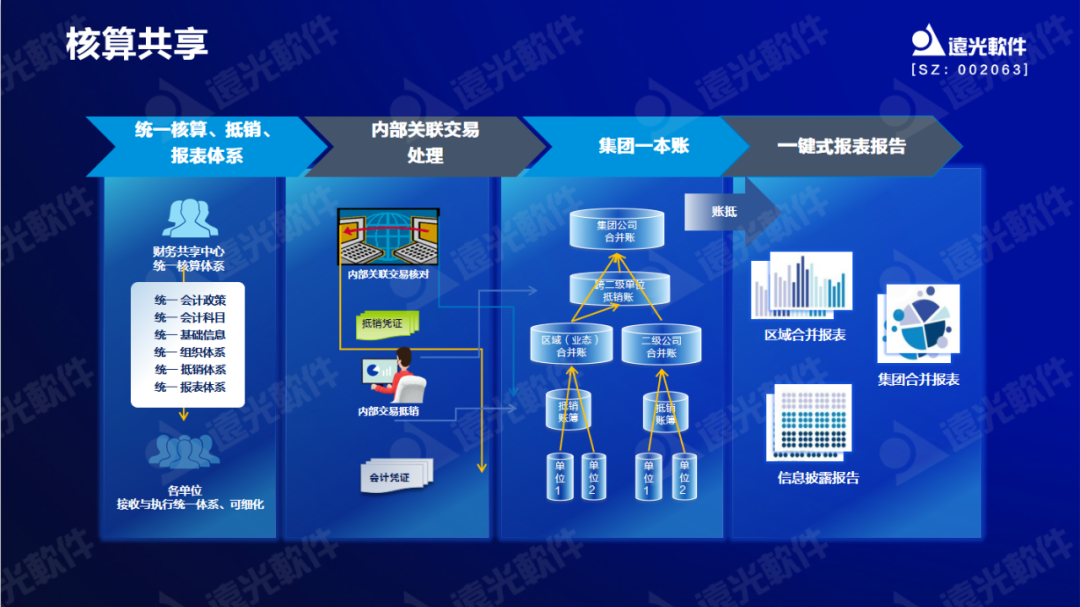 远光软件原娟娟：依托财务共享推动财务数字化转型