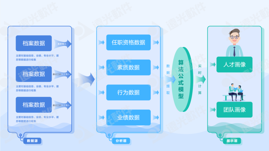 世界一流财务 | 远光人才云助力企业打造人才队伍管理新生态