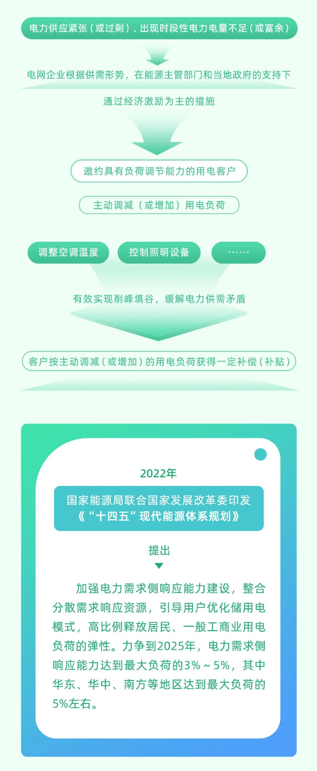 科普 | 新型电力系统中，怎样做到负荷“调得动”？