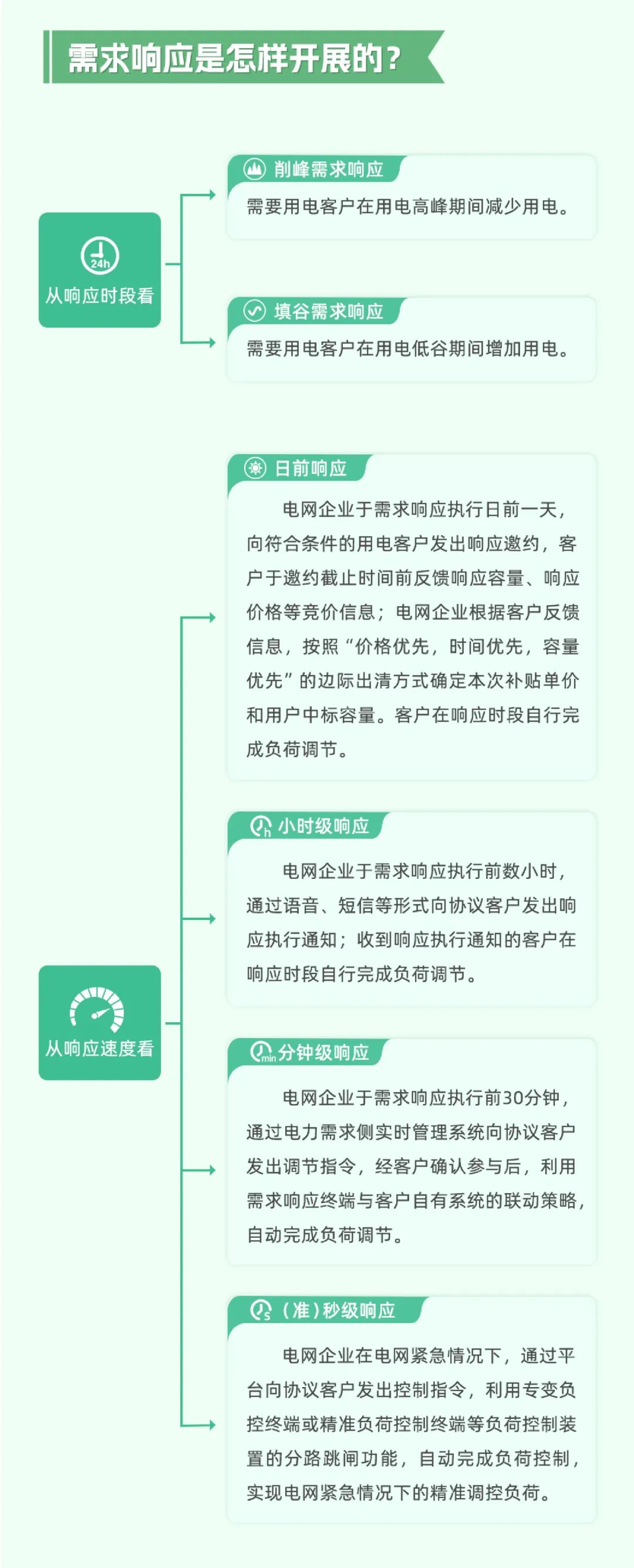 科普 | 新型电力系统中，怎样做到负荷“调得动”？