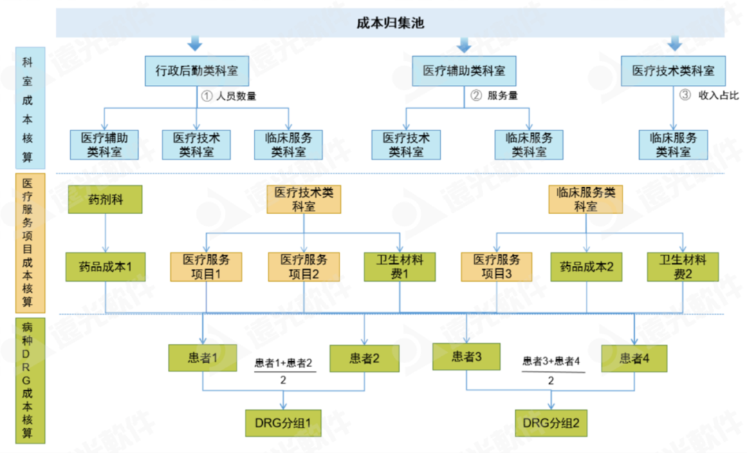 多维成本管理系统助力医院提升成本精细化管理水平