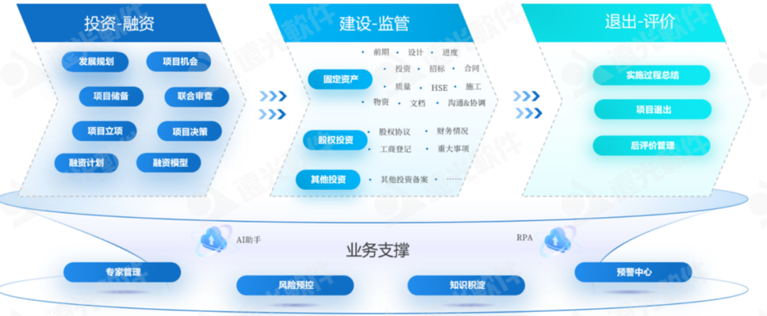 数智赋能、聚势前行——企业“投融建管”一体化平台