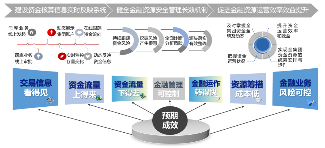 中国电力建设集团司库体系建设实践