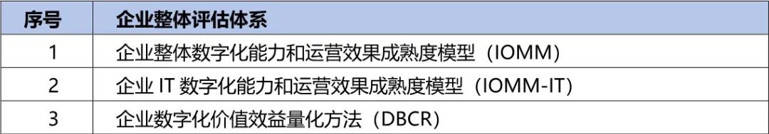 央国企数字化转型评估框架