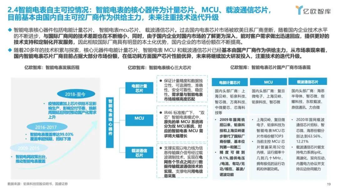 《2023中国电力行业自主可控发展研究报告》| 亿欧智库