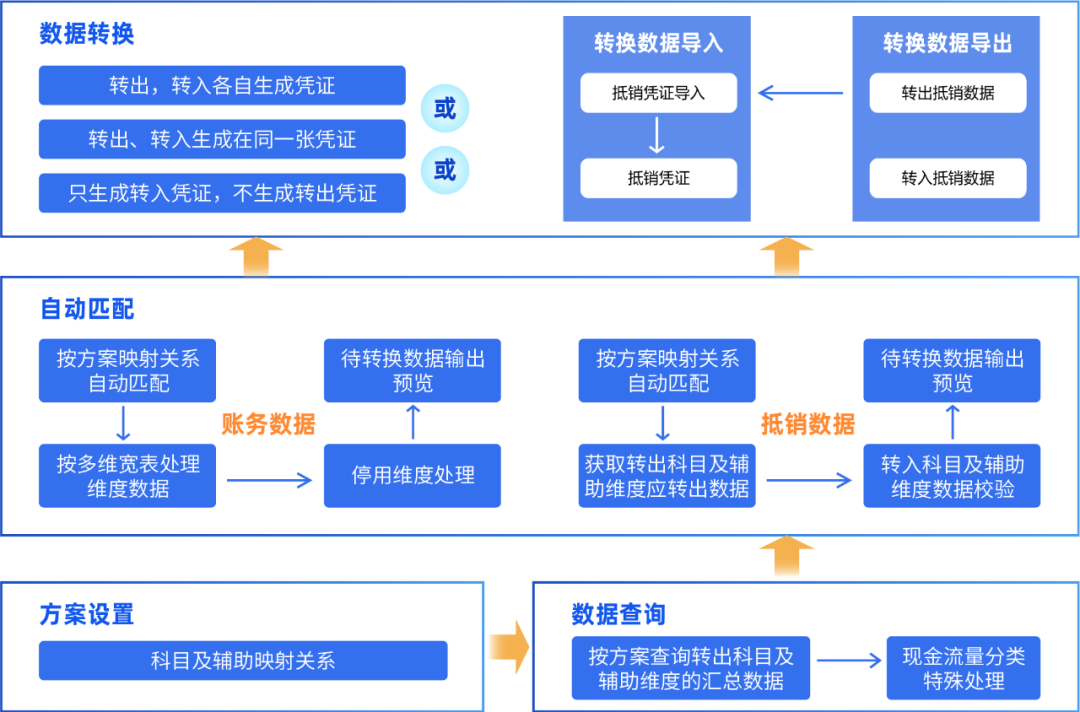 远光DAP账务数据转换工具：一键高效完成账务数据转换