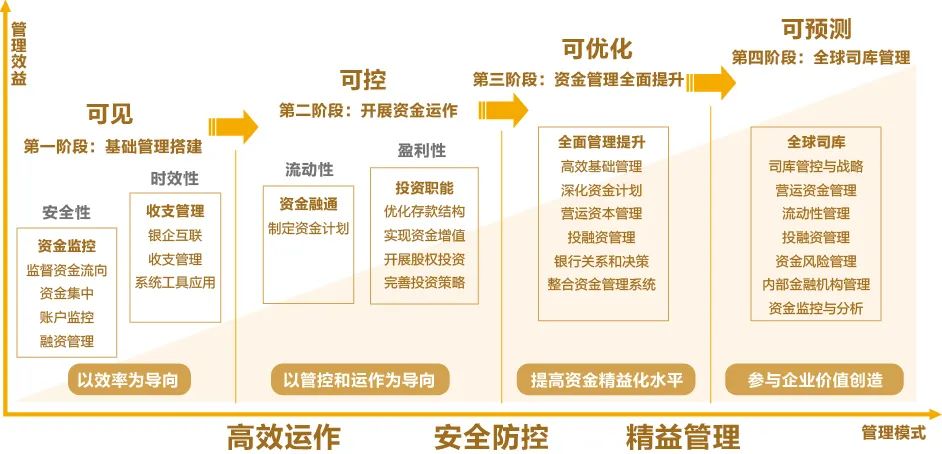 DAP专题 | 远光全球司库管理系统助力构建世界一流财务管理体系