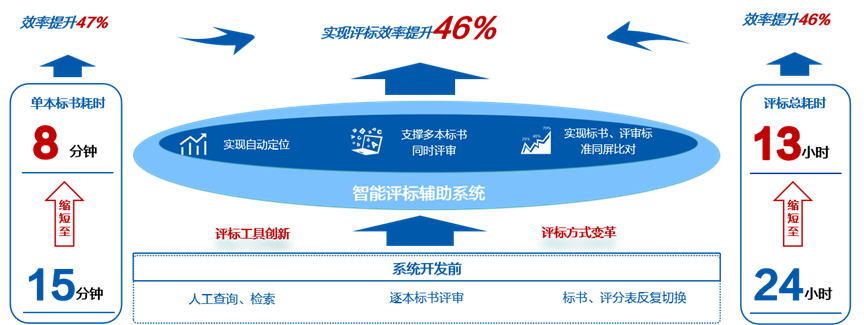 效率提升46%，远光软件推出大模型“AI评标助手”