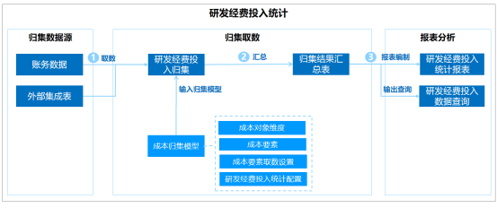 远光研发经费投入统计：高效归集分析，精益研发管理